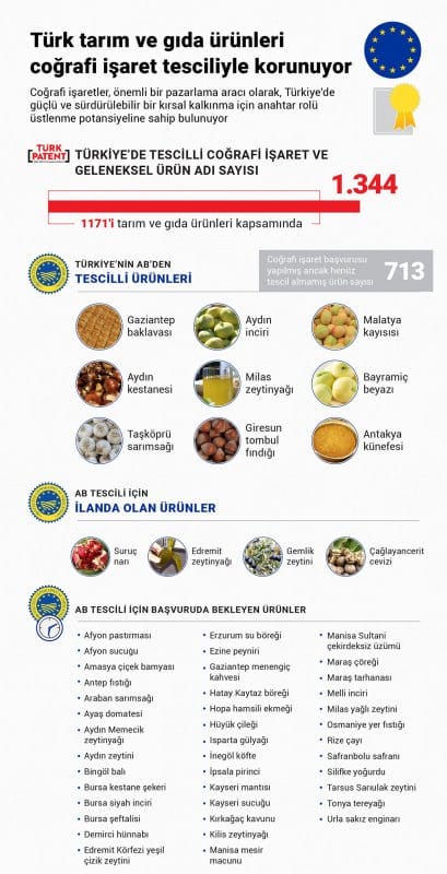 Türk Tarım Ve Gıda Ürünleri Coğrafi İşaret Tesciliyle Korunuyor