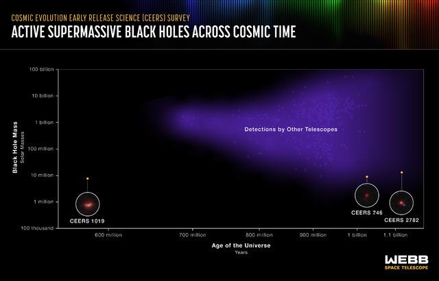 NASA’nın James Webb Uzay Teleskobu görüntüledi! Bilinen “en yaşlı süper kütleli kara delik”