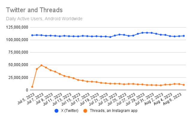 Twitter rakibi Threads’te büyük kan kaybı!