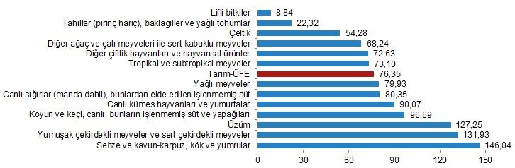 Yıllık artış yüzde 76! 2 – 1694811517 90 Yillik artis yuzde 76 Gida Hatti