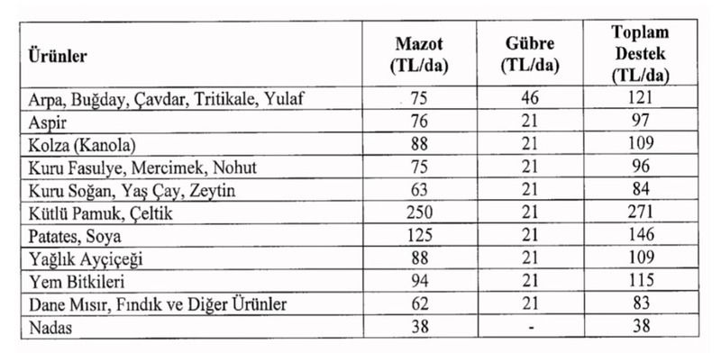 2023 yılı tarım destekleri açıklandı! 1 – 2023 yili tarim destekleri aciklandi Gida Hatti