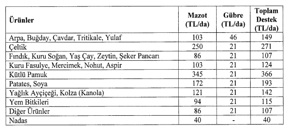 2023 yılı tarım destekleri açıklandı!