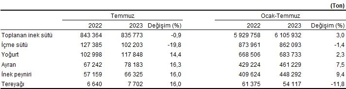 Süt üretiminde önemli düşüş!